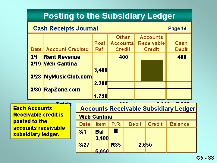 Posting to the Subsidiary Ledger Cash Receipts Journal Date Account Credited Other Accounts Post