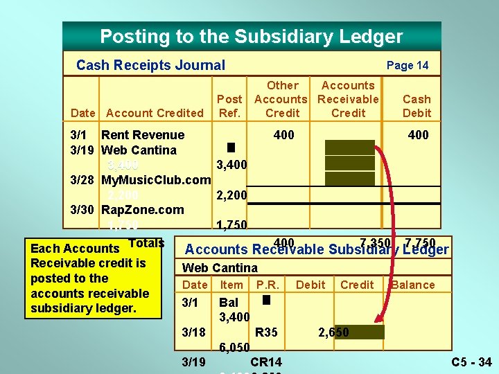 Posting to the Subsidiary Ledger Cash Receipts Journal Date Account Credited Page 14 Other