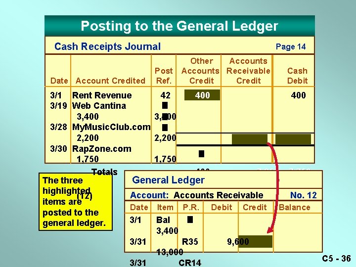 Posting to the General Ledger Cash Receipts Journal Date Account Credited Other Accounts Post