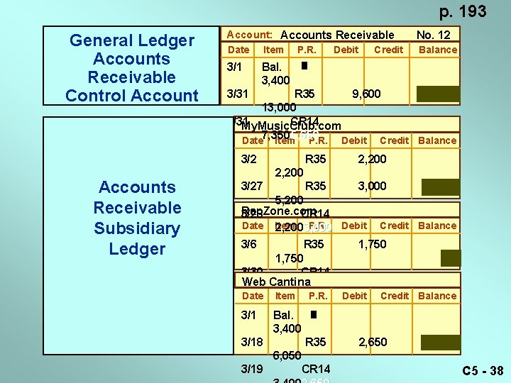p. 193 General Ledger Accounts Receivable Control Account: Accounts Receivable No. 12 Date Balance