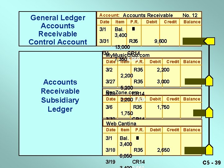 General Ledger Accounts Receivable Control Account: Accounts Receivable No. 12 Date Balance Item P.