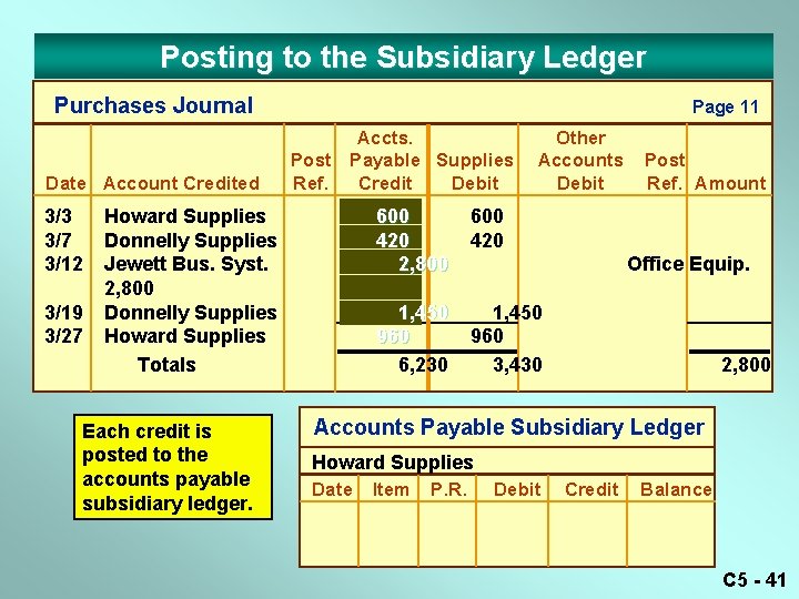 Posting to the Subsidiary Ledger Purchases Journal Date Account Credited 3/3 3/7 3/12 3/19
