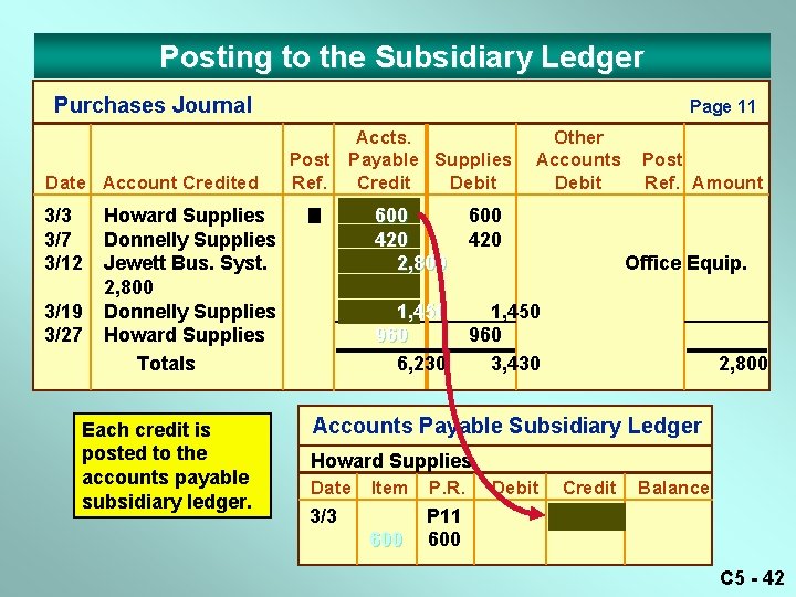 Posting to the Subsidiary Ledger Purchases Journal Date Account Credited 3/3 3/7 3/12 3/19