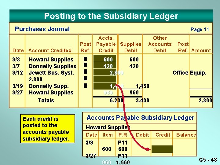 Posting to the Subsidiary Ledger Purchases Journal Date Account Credited 3/3 3/7 3/12 3/19