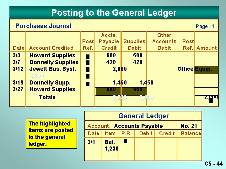 Posting to the General Ledger Purchases Journal Date Account Credited 3/3 3/7 3/12 3/19