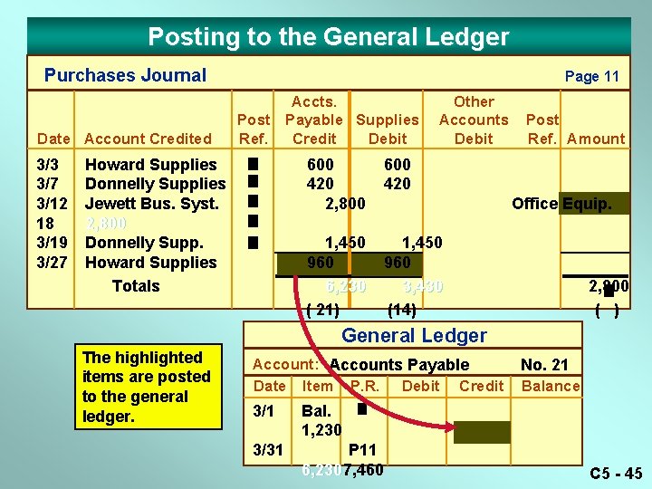 Posting to the General Ledger Purchases Journal Date Account Credited 3/3 3/7 3/12 18