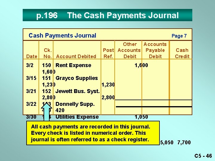 p. 196 The Cash Payments Journal Date 3/2 Ck. No. Account Debited Page 7