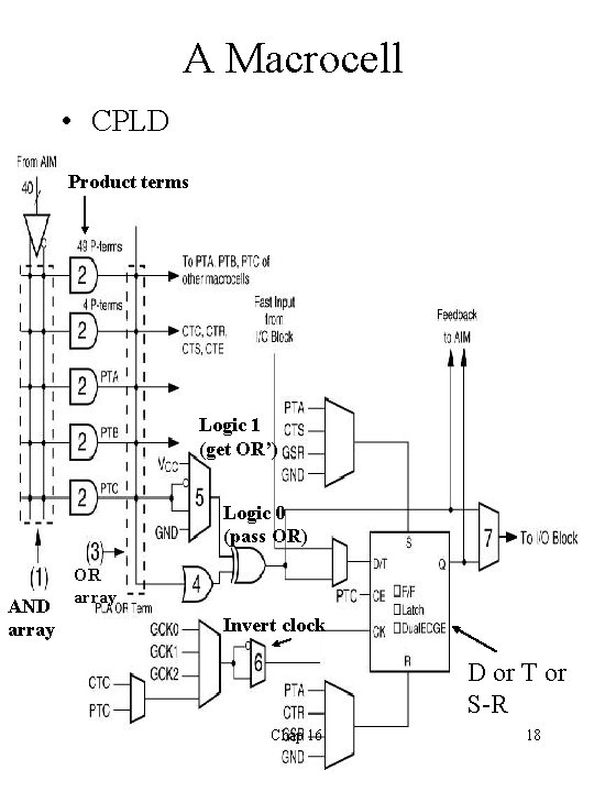 A Macrocell • CPLD Product terms Logic 1 (get OR’) Logic 0 (pass OR)