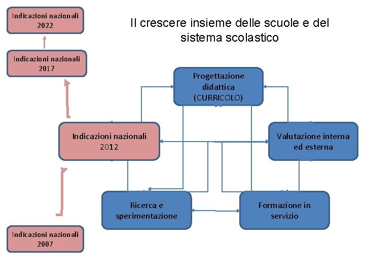 Indicazioni nazionali 2022 Il crescere insieme delle scuole e del sistema scolastico Indicazioni nazionali Indicazioni nazionali 2022 Il crescere insieme delle scuole e del sistema scolastico Indicazioni nazionali