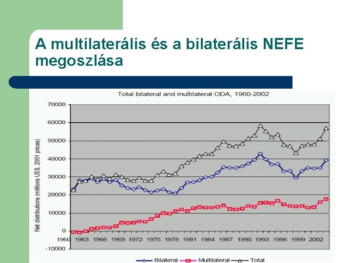 A multilaterális és a bilaterális NEFE megoszlása 