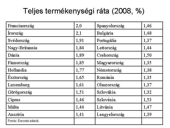 Teljes termékenységi ráta (2008, %) Franciaország 2, 0 Spanyolország 1, 46 Írország 2, 1