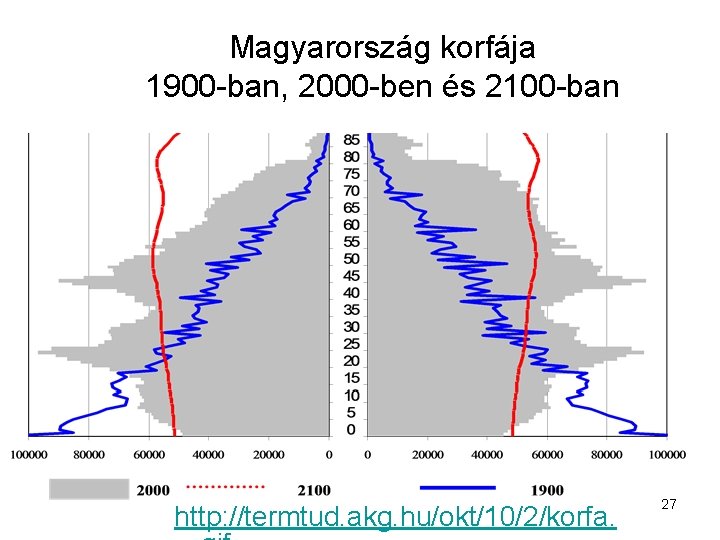 Magyarország korfája 1900 -ban, 2000 -ben és 2100 -ban http: //termtud. akg. hu/okt/10/2/korfa. 27