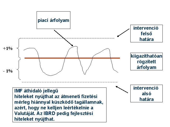 piaci árfolyam intervenció felső határa +1% kiigazíthatóan rögzített árfolyam - 1% IMF áthidaló jellegű