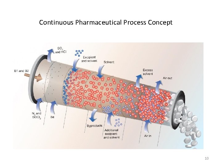 Continuous Pharmaceutical Process Concept 10 