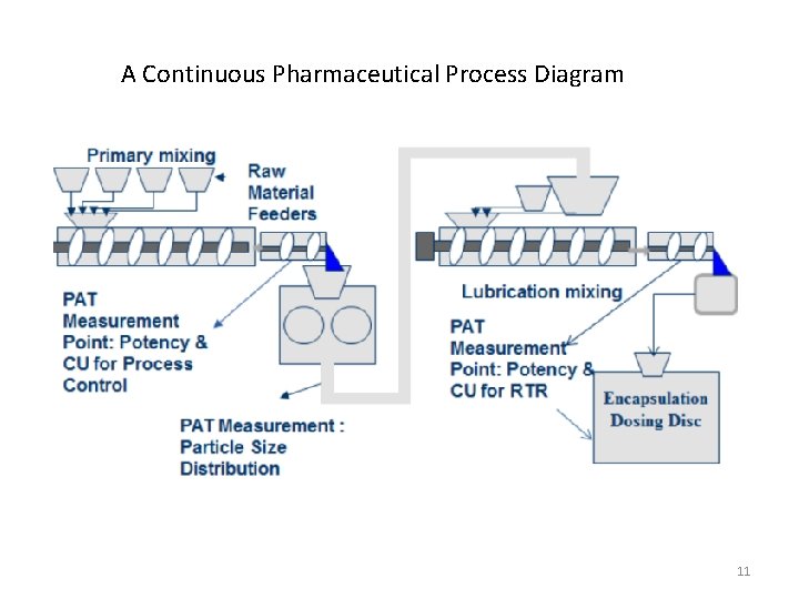 A Continuous Pharmaceutical Process Diagram 11 