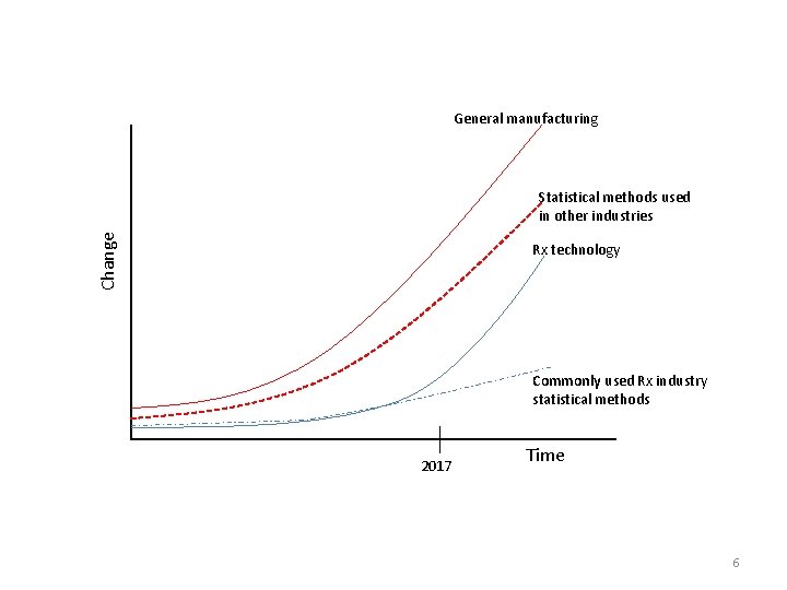 General manufacturing Change Statistical methods used in other industries Rx technology Commonly used Rx