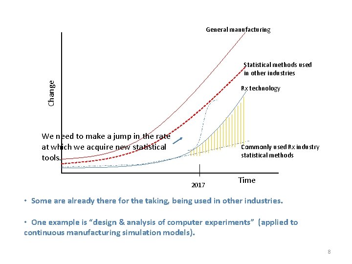 General manufacturing Change Statistical methods used in other industries Rx technology We need to