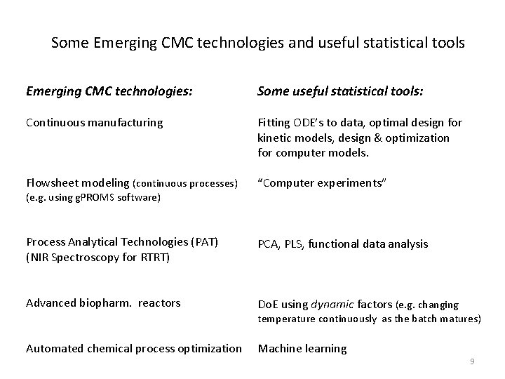 Some Emerging CMC technologies and useful statistical tools Emerging CMC technologies: Some useful statistical