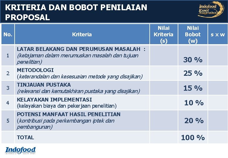 KRITERIA DAN BOBOT PENILAIAN PROPOSAL No. 1 2 3 4 5 Kriteria Nilai Kriteria KRITERIA DAN BOBOT PENILAIAN PROPOSAL No. 1 2 3 4 5 Kriteria Nilai Kriteria