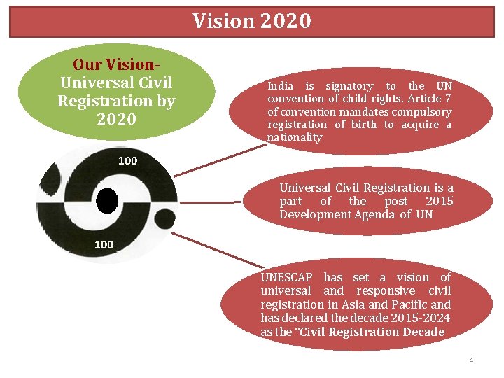 Vision 2020 Our Vision. Universal Civil Registration by 2020 India is signatory to the