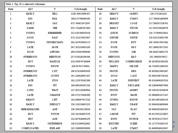 Table 1: Top 50 co-attracted collexemes Rank ADJ V Coll. strength 1 EARLY TELL Table 1: Top 50 co-attracted collexemes Rank ADJ V Coll. strength 1 EARLY TELL
