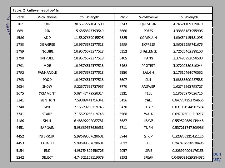Table: 2: Collexemes of polite Rank V-collexeme Coll. strength 187 POINT 30. 5672271641503 5343 Table: 2: Collexemes of polite Rank V-collexeme Coll. strength 187 POINT 30. 5672271641503 5343