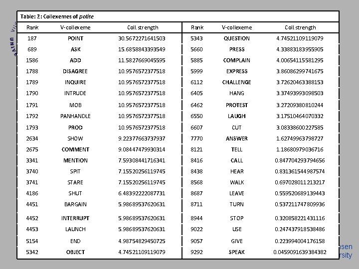 Table: 2: Collexemes of polite Rank V-collexeme Coll. strength 187 POINT 30. 5672271641503 5343 Table: 2: Collexemes of polite Rank V-collexeme Coll. strength 187 POINT 30. 5672271641503 5343