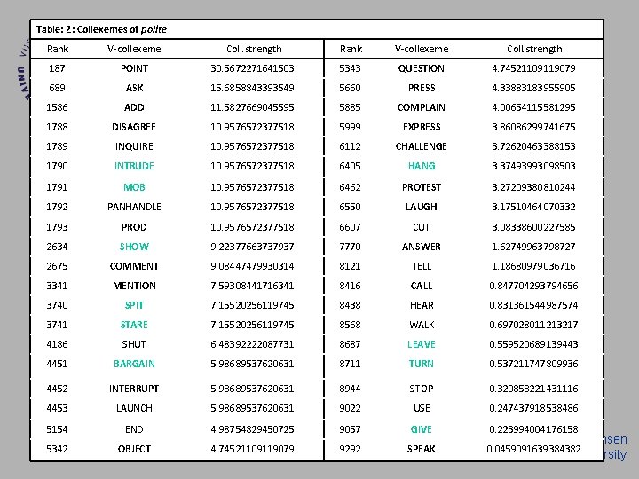 Table: 2: Collexemes of polite Rank V-collexeme Coll. strength 187 POINT 30. 5672271641503 5343 Table: 2: Collexemes of polite Rank V-collexeme Coll. strength 187 POINT 30. 5672271641503 5343