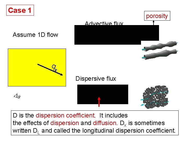 Case 1 porosity Advective flux Assume 1 D flow qx Dispersive flux s D
