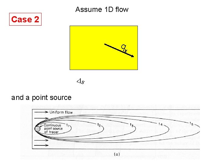 Assume 1 D flow Case 2 qx s and a point source 