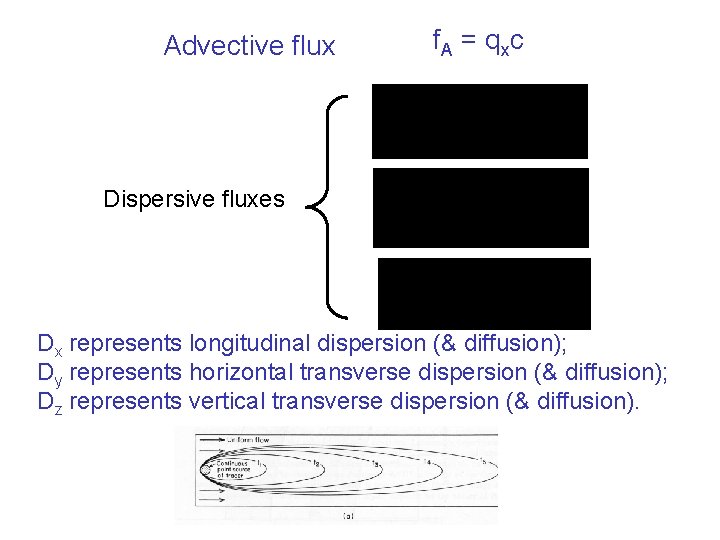 Advective flux f. A = qxc Dispersive fluxes Dx represents longitudinal dispersion (& diffusion);