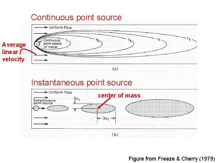 Continuous point source Average linear velocity Instantaneous point source center of mass Figure from