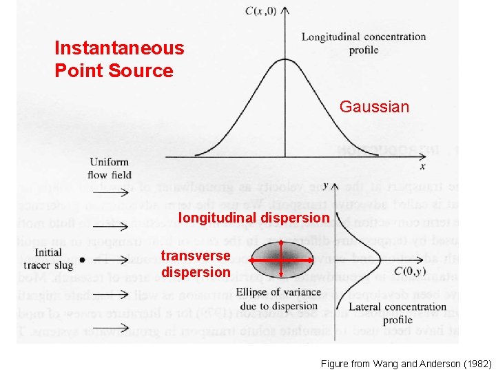Instantaneous Point Source Gaussian longitudinal dispersion transverse dispersion Figure from Wang and Anderson (1982)