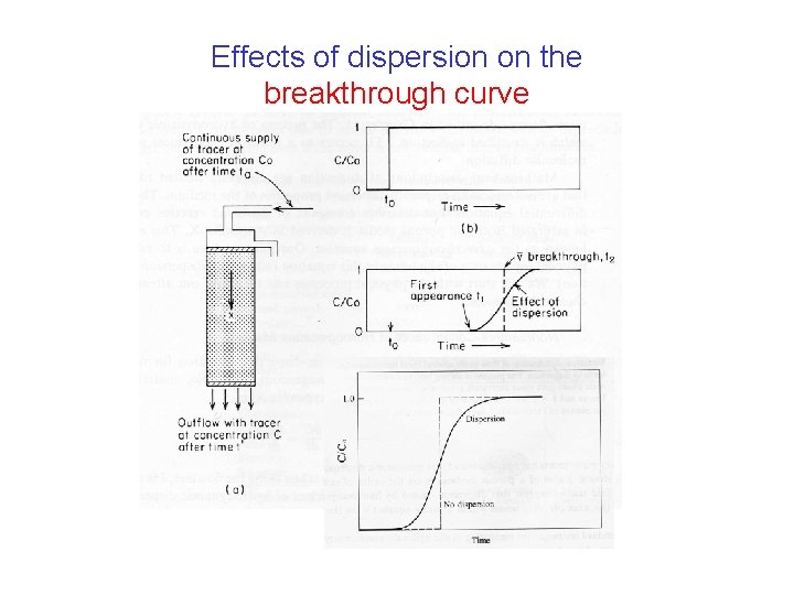 Effects of dispersion on the breakthrough curve 