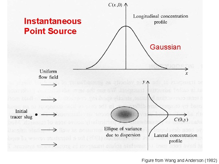 Instantaneous Point Source Gaussian Figure from Wang and Anderson (1982) 