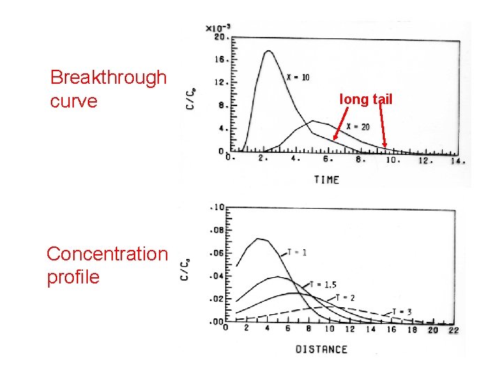 Breakthrough curve Concentration profile long tail 