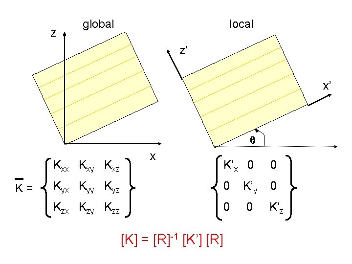 z global local z’ x’ Kxx Kxy Kxz K= x K’x 0 0 Kyx