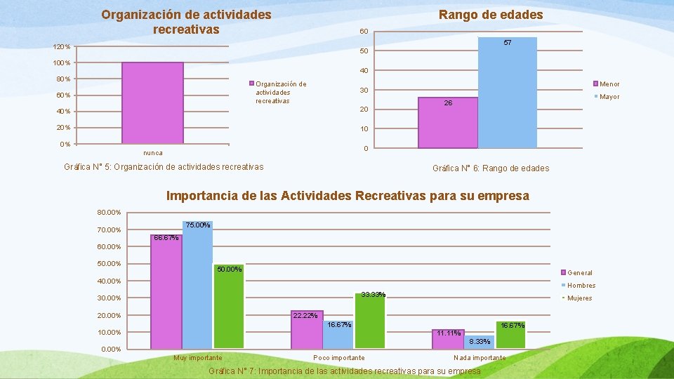 Organización de actividades recreativas Rango de edades 60 57 120% 50 100% 40 80%