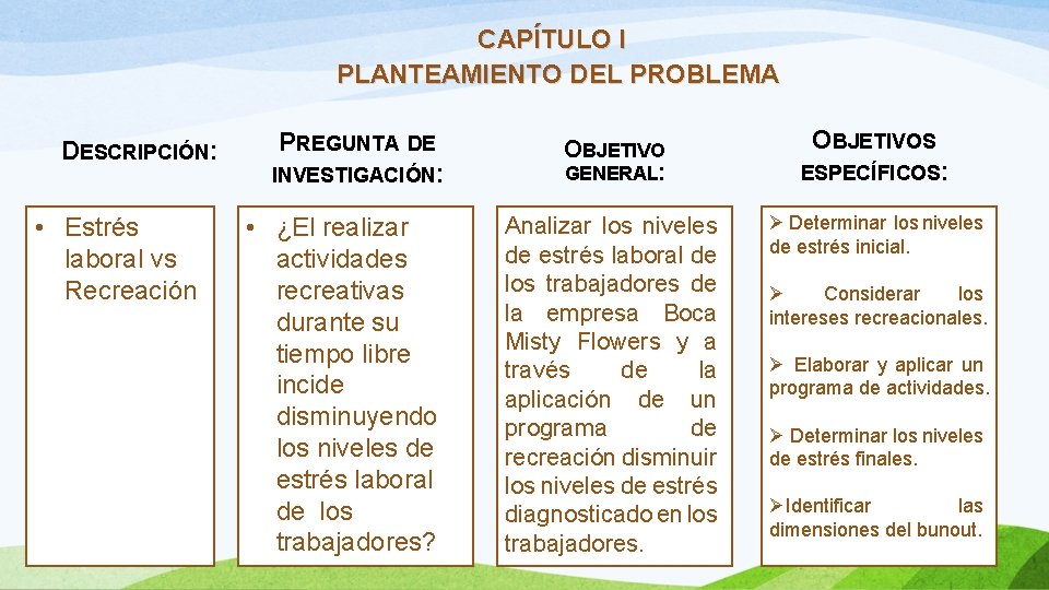 CAPÍTULO I PLANTEAMIENTO DEL PROBLEMA DESCRIPCIÓN: • Estrés laboral vs Recreación PREGUNTA DE INVESTIGACIÓN: