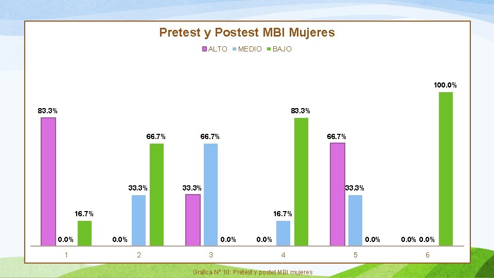 Pretest y Postest MBI Mujeres ALTO MEDIO BAJO 100. 0% 83. 3% 66. 7%
