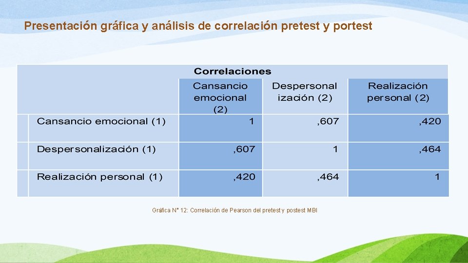 Presentación gráfica y análisis de correlación pretest y portest Gráfica N° 12: Correlación de