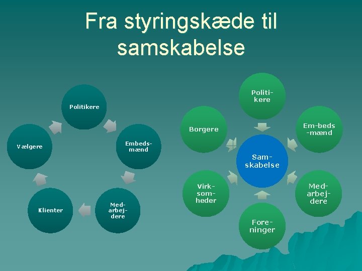 Fra styringskæde til samskabelse Politikere Em-beds -mænd Borgere Vælgere Embedsmænd Samskabelse Klienter Medarbejdere Virksomheder