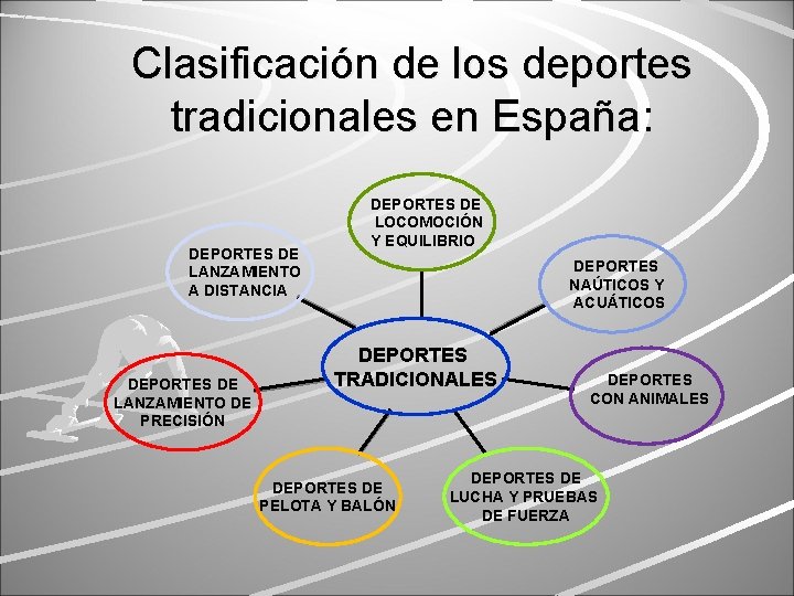 Clasificación de los deportes tradicionales en España: DEPORTES DE LANZAMIENTO A DISTANCIA DEPORTES DE