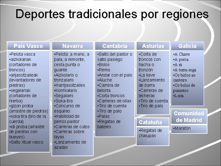 Deportes tradicionales por regiones País Vasco Navarra Cantabria Asturias • Pelota vasca • aizkolariak