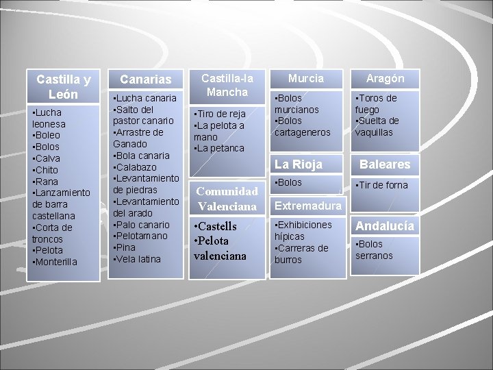 Castilla y León • Lucha leonesa • Boleo • Bolos • Calva • Chito