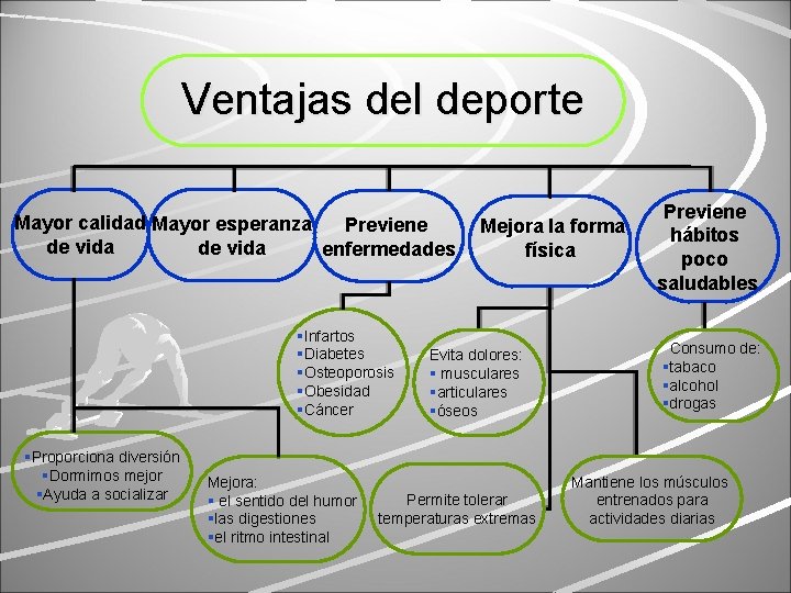 Ventajas del deporte Mayor calidad Mayor esperanza Previene de vida enfermedades §Infartos §Diabetes §Osteoporosis