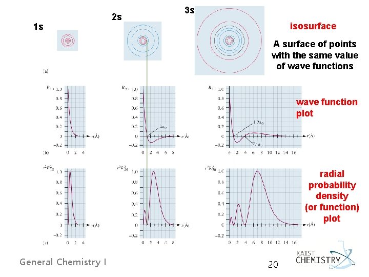 1 s 2 s 3 s isosurface A surface of points with the same