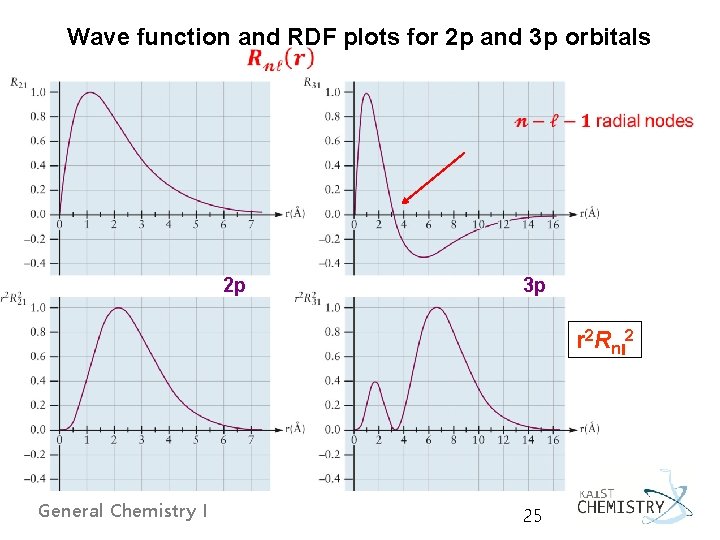 Wave function and RDF plots for 2 p and 3 p orbitals 2 p