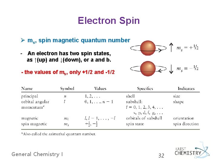 Electron Spin Ø ms, spin magnetic quantum number - An electron has two spin