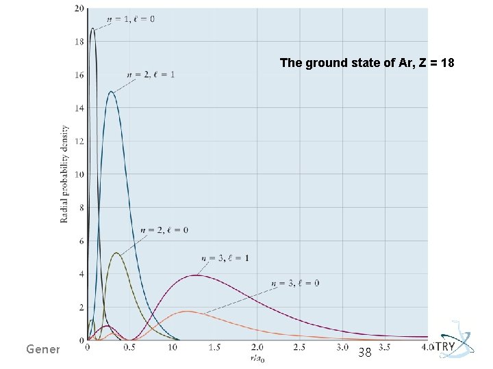 The ground state of Ar, Z = 18 General Chemistry I 38 